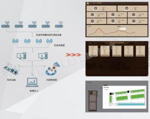 文物微環(huán)境實(shí)時監(jiān)測監(jiān)控系統(tǒng)